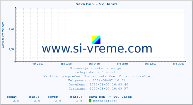 POVPREČJE :: Sava Boh. - Sv. Janez :: temperatura | pretok | višina :: zadnji dan / 5 minut.