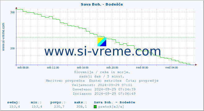 POVPREČJE :: Sava Boh. - Bodešče :: temperatura | pretok | višina :: zadnji dan / 5 minut.