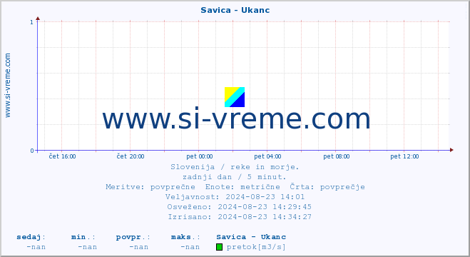 POVPREČJE :: Savica - Ukanc :: temperatura | pretok | višina :: zadnji dan / 5 minut.