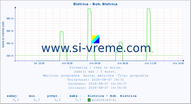POVPREČJE :: Bistrica - Boh. Bistrica :: temperatura | pretok | višina :: zadnji dan / 5 minut.