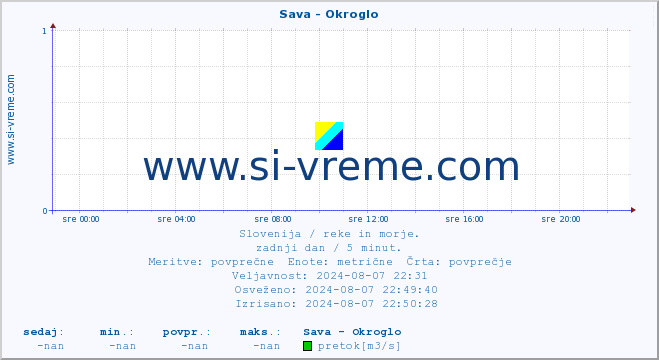 POVPREČJE :: Sava - Okroglo :: temperatura | pretok | višina :: zadnji dan / 5 minut.