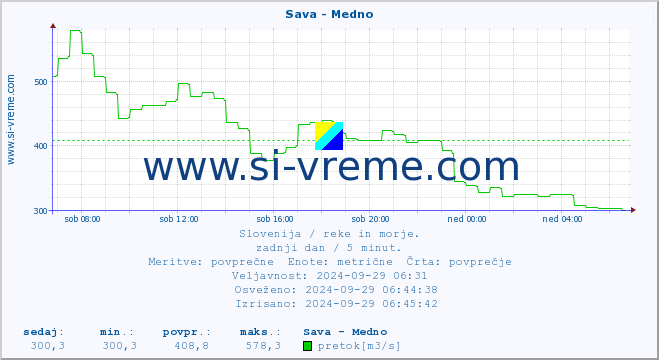 POVPREČJE :: Sava - Medno :: temperatura | pretok | višina :: zadnji dan / 5 minut.