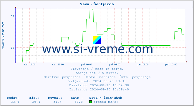 POVPREČJE :: Sava - Šentjakob :: temperatura | pretok | višina :: zadnji dan / 5 minut.