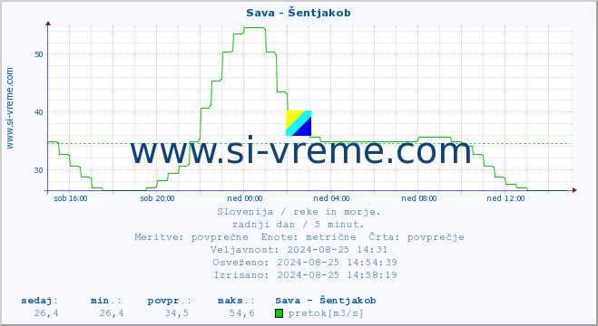 POVPREČJE :: Sava - Šentjakob :: temperatura | pretok | višina :: zadnji dan / 5 minut.