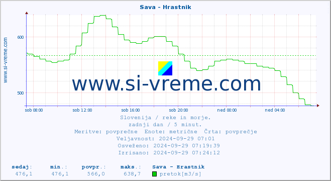 POVPREČJE :: Sava - Hrastnik :: temperatura | pretok | višina :: zadnji dan / 5 minut.