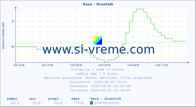 POVPREČJE :: Sava - Hrastnik :: temperatura | pretok | višina :: zadnji dan / 5 minut.