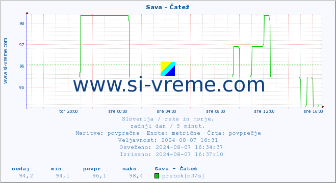 POVPREČJE :: Sava - Čatež :: temperatura | pretok | višina :: zadnji dan / 5 minut.