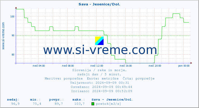 POVPREČJE :: Sava - Jesenice/Dol. :: temperatura | pretok | višina :: zadnji dan / 5 minut.