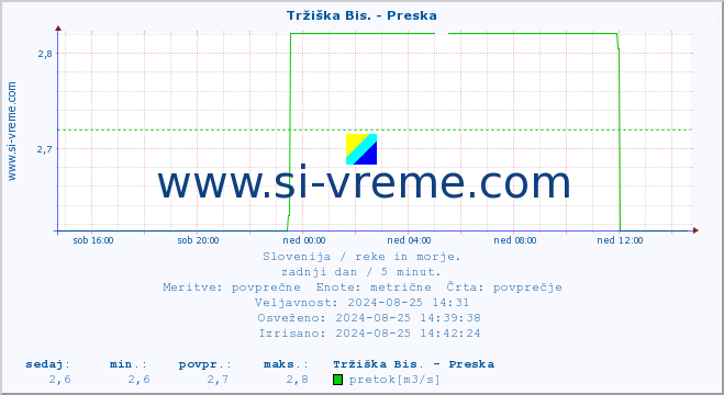 POVPREČJE :: Tržiška Bis. - Preska :: temperatura | pretok | višina :: zadnji dan / 5 minut.