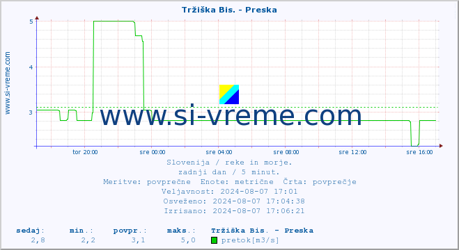 POVPREČJE :: Tržiška Bis. - Preska :: temperatura | pretok | višina :: zadnji dan / 5 minut.