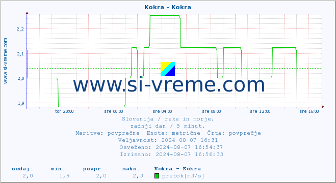 POVPREČJE :: Kokra - Kokra :: temperatura | pretok | višina :: zadnji dan / 5 minut.