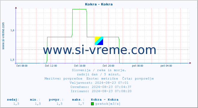 POVPREČJE :: Kokra - Kokra :: temperatura | pretok | višina :: zadnji dan / 5 minut.