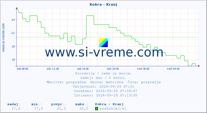 POVPREČJE :: Kokra - Kranj :: temperatura | pretok | višina :: zadnji dan / 5 minut.