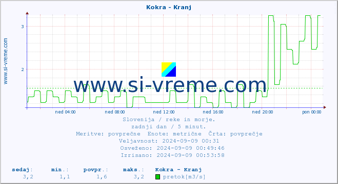 POVPREČJE :: Kokra - Kranj :: temperatura | pretok | višina :: zadnji dan / 5 minut.