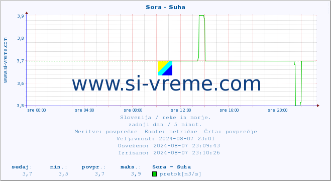 POVPREČJE :: Sora - Suha :: temperatura | pretok | višina :: zadnji dan / 5 minut.