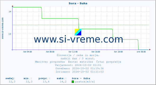 POVPREČJE :: Sora - Suha :: temperatura | pretok | višina :: zadnji dan / 5 minut.