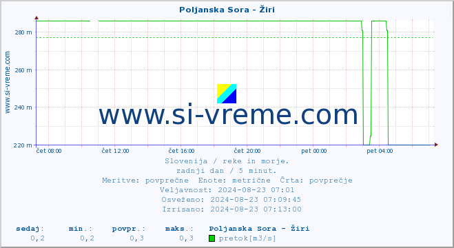 POVPREČJE :: Poljanska Sora - Žiri :: temperatura | pretok | višina :: zadnji dan / 5 minut.