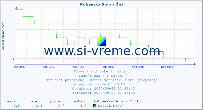 POVPREČJE :: Poljanska Sora - Žiri :: temperatura | pretok | višina :: zadnji dan / 5 minut.