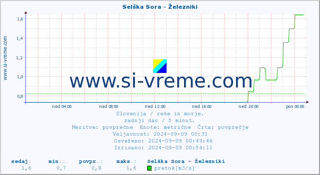 POVPREČJE :: Selška Sora - Železniki :: temperatura | pretok | višina :: zadnji dan / 5 minut.