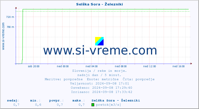 POVPREČJE :: Selška Sora - Železniki :: temperatura | pretok | višina :: zadnji dan / 5 minut.