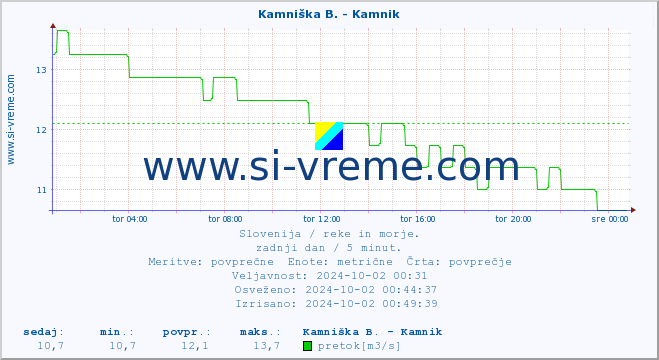 POVPREČJE :: Kamniška B. - Kamnik :: temperatura | pretok | višina :: zadnji dan / 5 minut.