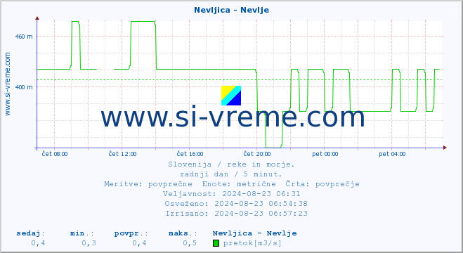 POVPREČJE :: Nevljica - Nevlje :: temperatura | pretok | višina :: zadnji dan / 5 minut.