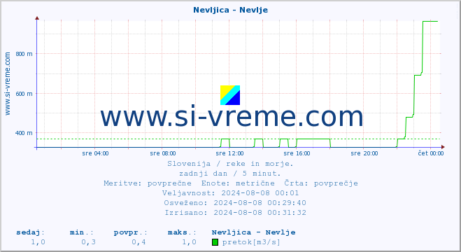 POVPREČJE :: Nevljica - Nevlje :: temperatura | pretok | višina :: zadnji dan / 5 minut.