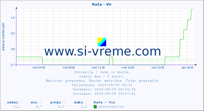 POVPREČJE :: Rača - Vir :: temperatura | pretok | višina :: zadnji dan / 5 minut.