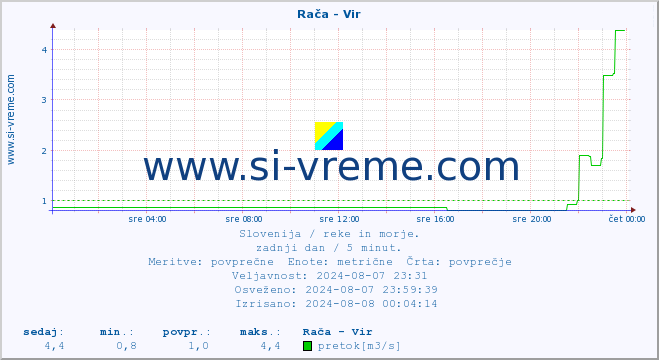 POVPREČJE :: Rača - Vir :: temperatura | pretok | višina :: zadnji dan / 5 minut.