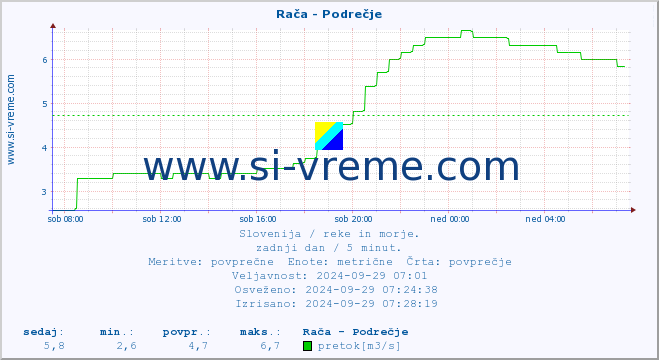 POVPREČJE :: Rača - Podrečje :: temperatura | pretok | višina :: zadnji dan / 5 minut.