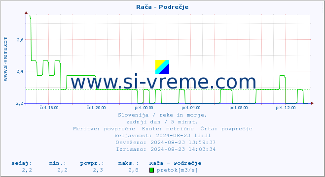 POVPREČJE :: Rača - Podrečje :: temperatura | pretok | višina :: zadnji dan / 5 minut.