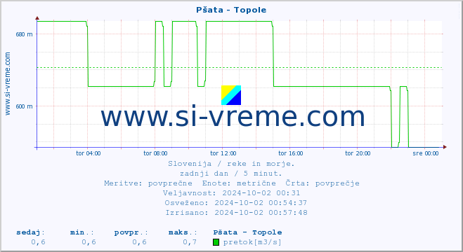 POVPREČJE :: Pšata - Topole :: temperatura | pretok | višina :: zadnji dan / 5 minut.