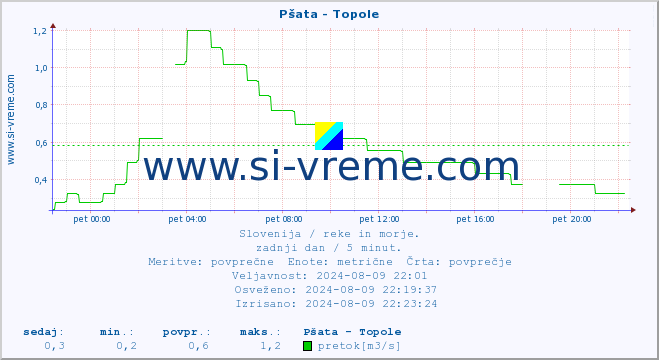 POVPREČJE :: Pšata - Topole :: temperatura | pretok | višina :: zadnji dan / 5 minut.