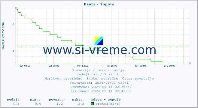 POVPREČJE :: Pšata - Topole :: temperatura | pretok | višina :: zadnji dan / 5 minut.