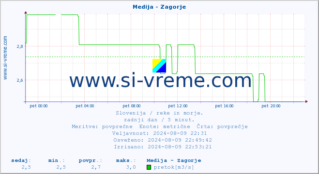 POVPREČJE :: Medija - Zagorje :: temperatura | pretok | višina :: zadnji dan / 5 minut.