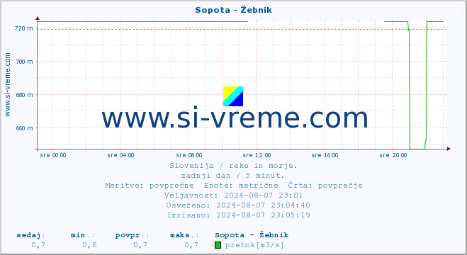 POVPREČJE :: Sopota - Žebnik :: temperatura | pretok | višina :: zadnji dan / 5 minut.