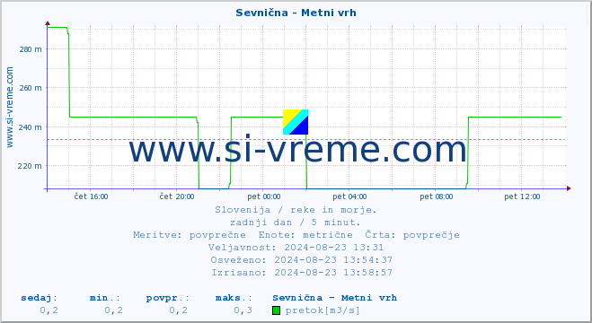 POVPREČJE :: Sevnična - Metni vrh :: temperatura | pretok | višina :: zadnji dan / 5 minut.