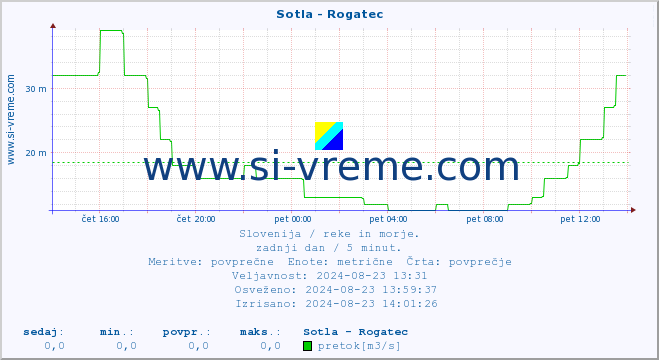 POVPREČJE :: Sotla - Rogatec :: temperatura | pretok | višina :: zadnji dan / 5 minut.