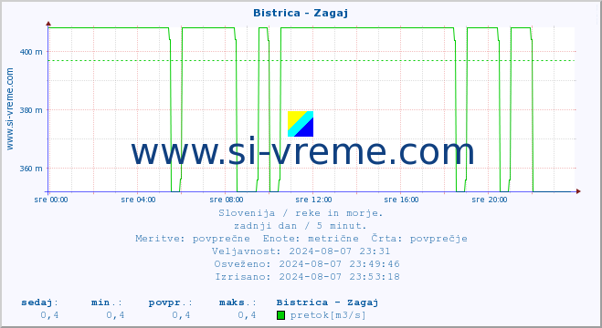 POVPREČJE :: Bistrica - Zagaj :: temperatura | pretok | višina :: zadnji dan / 5 minut.