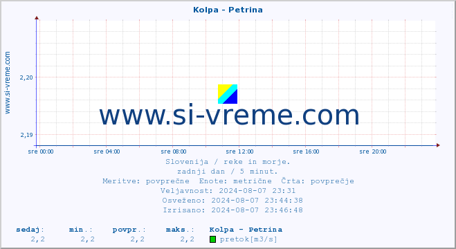 POVPREČJE :: Kolpa - Petrina :: temperatura | pretok | višina :: zadnji dan / 5 minut.