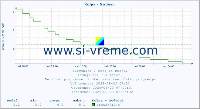 POVPREČJE :: Kolpa - Sodevci :: temperatura | pretok | višina :: zadnji dan / 5 minut.