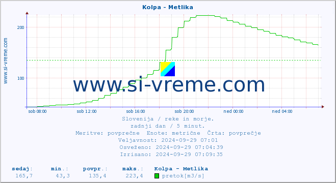 POVPREČJE :: Kolpa - Metlika :: temperatura | pretok | višina :: zadnji dan / 5 minut.