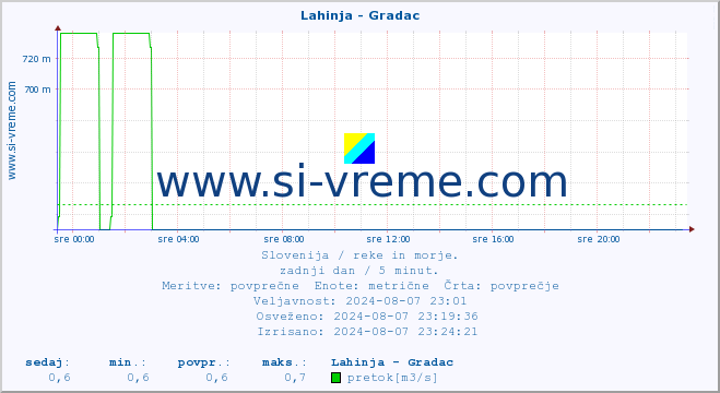 POVPREČJE :: Lahinja - Gradac :: temperatura | pretok | višina :: zadnji dan / 5 minut.