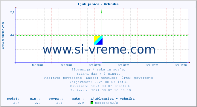 POVPREČJE :: Ljubljanica - Vrhnika :: temperatura | pretok | višina :: zadnji dan / 5 minut.