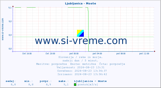 POVPREČJE :: Ljubljanica - Moste :: temperatura | pretok | višina :: zadnji dan / 5 minut.