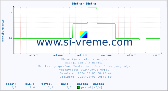 POVPREČJE :: Bistra - Bistra :: temperatura | pretok | višina :: zadnji dan / 5 minut.