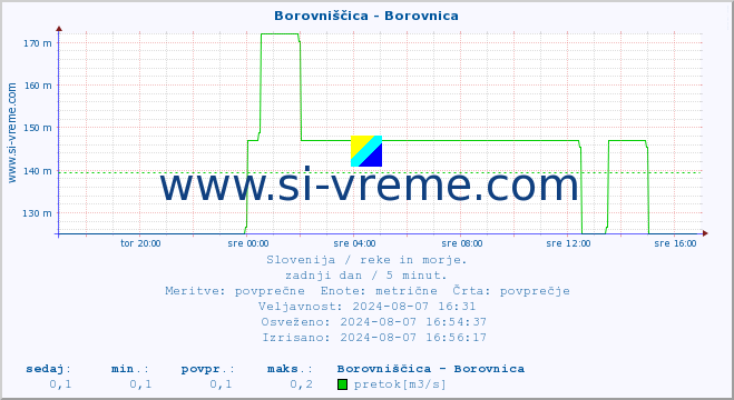 POVPREČJE :: Borovniščica - Borovnica :: temperatura | pretok | višina :: zadnji dan / 5 minut.