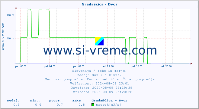 POVPREČJE :: Gradaščica - Dvor :: temperatura | pretok | višina :: zadnji dan / 5 minut.