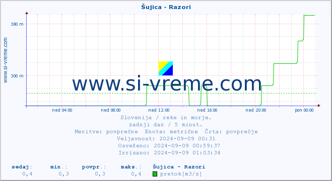 POVPREČJE :: Šujica - Razori :: temperatura | pretok | višina :: zadnji dan / 5 minut.