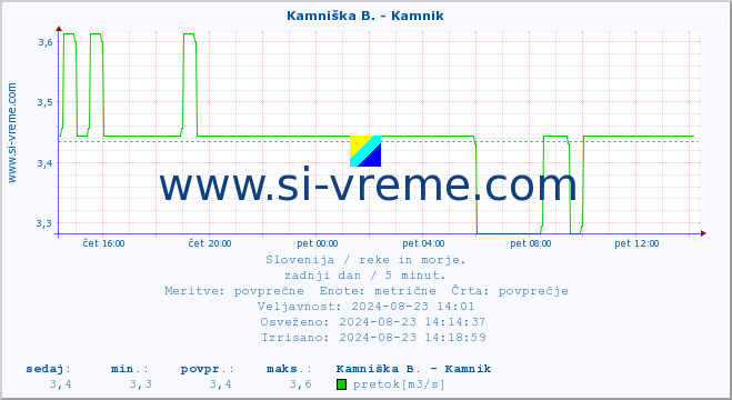 POVPREČJE :: Stržen - Gor. Jezero :: temperatura | pretok | višina :: zadnji dan / 5 minut.